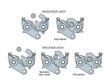 Industrial Rotary Latch Applications and Security Benefits